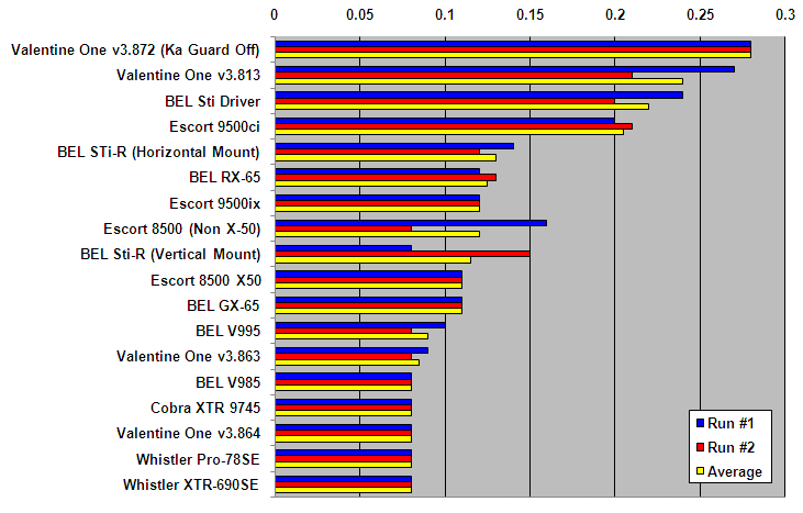 Cobra Radar Detector Comparison Chart