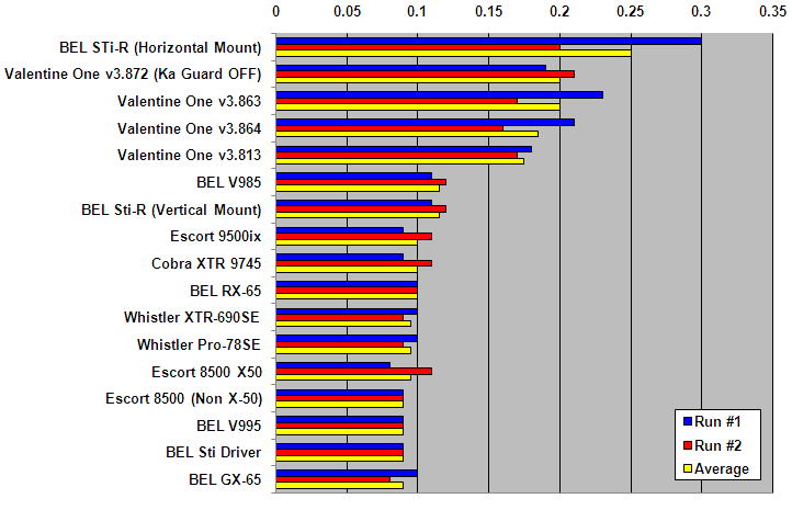 Cobra Radar Detector Comparison Chart
